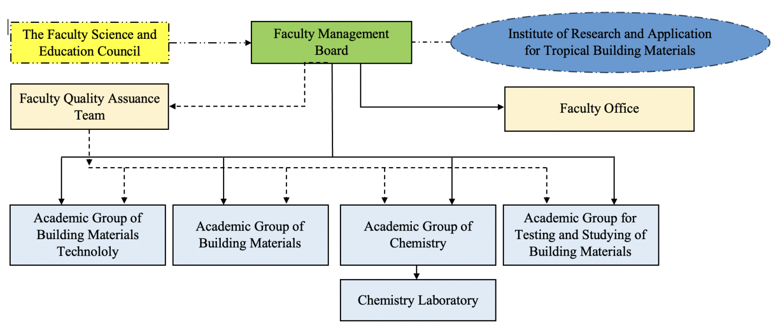 Organizational Structure of the Faculty of Building Materials